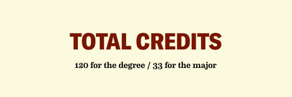 total credits are 120 for the degree and 33 for the major